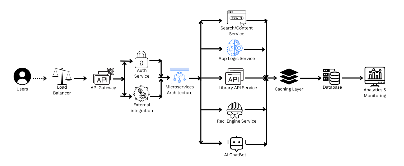 Major Functional Component Diagram